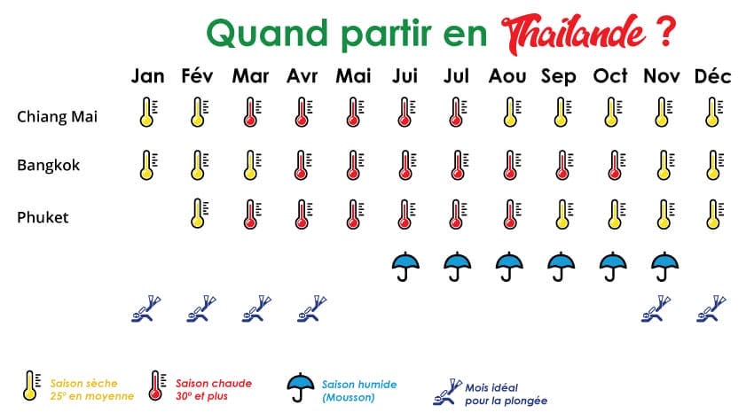 tableau-quand-partir-thailande