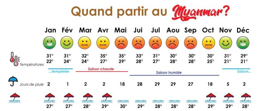 quelle est la meilleure periode pour visiter la birmanie