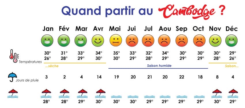 tableau-recapitulatif-quand-partir-au-cambodge