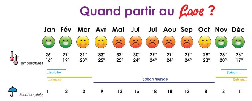 meilleure periode pour partir au loas