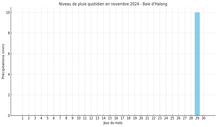 Tableau du niveau de pluie en novembre 2024