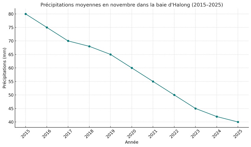 Tableau des précipitations du mois novembre de 2015 à 2025