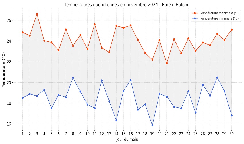 Tableau des températures en 2024