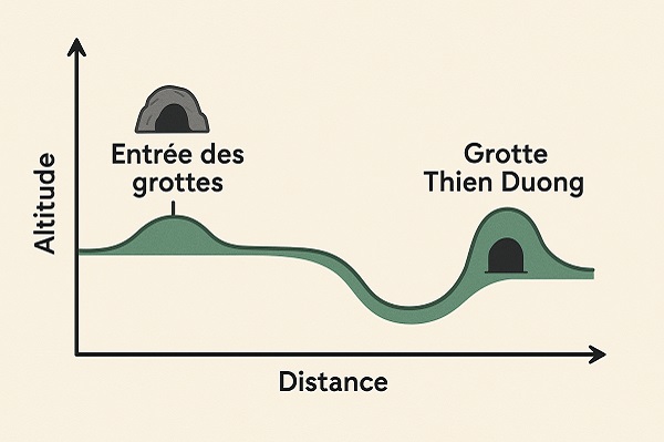 Graphique illustré l'emplacement de la grotte Thien Duong