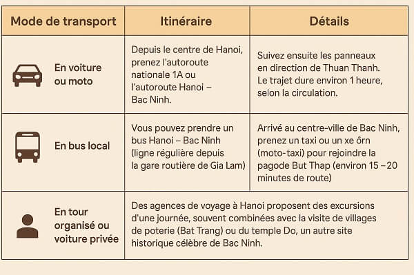 Comment venir à Bac Ninh